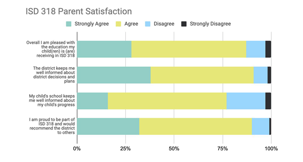 Graph detailing parent satisfaction - avail in alt format Graph detailing parent satisfaction - avail in alt format